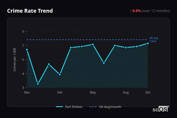 Crime Rate Trend - Earl Shilton Crime Rate Trend for Earl Shilton - showing 8.8% increase over 12 months