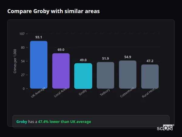 Compare Groby with similar populations - Groby crime rate is 47.4% lower than UK average
