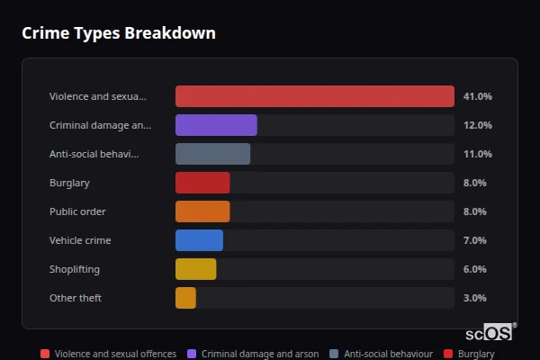 Crime Types Breakdown for Groby - showing Violence and sexual offences (41%), Criminal damage and arson (12%), Anti-social behaviour (11%)