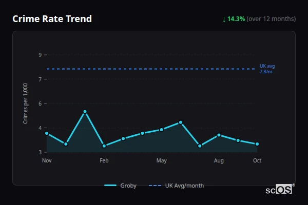 Crime Rate Trend for Groby - showing 14.3% decrease over 12 months