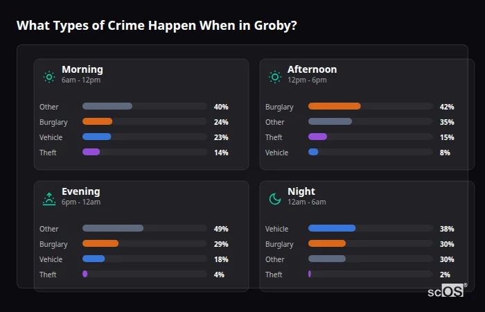 Crime types by time period for Groby - showing breakdown of burglary, violence, theft, and vehicle crime by morning, afternoon, evening, and night