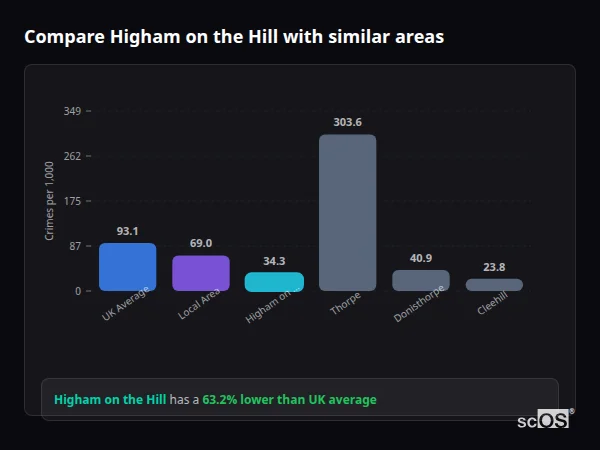 Compare Higham on the Hill with similar populations Compare Higham on the Hill with similar populations - Higham on the Hill crime rate is 63.2% lower than UK average