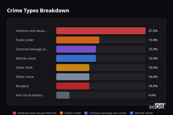Crime Types Breakdown - Higham on the Hill Crime Types Breakdown for Higham on the Hill - showing Violence and sexual offences (27%), Public order (13%), Criminal damage and arson (12%)