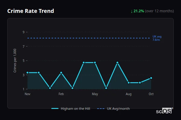 Crime Rate Trend - Higham on the Hill Crime Rate Trend for Higham on the Hill - showing 21.2% decrease over 12 months