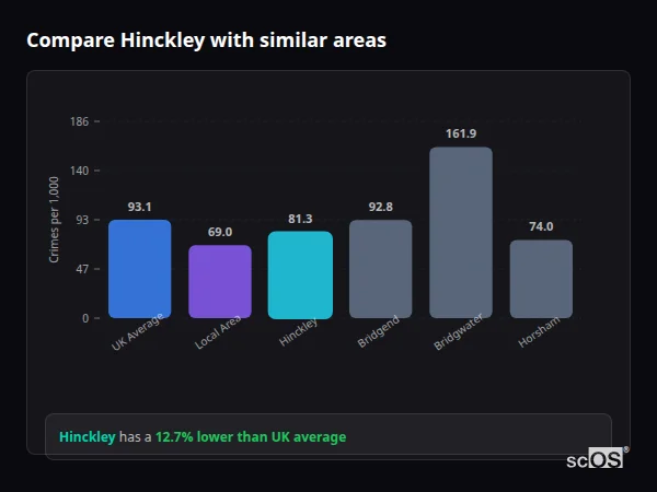 Compare Hinckley with similar populations - Hinckley crime rate is 12.7% lower than UK average