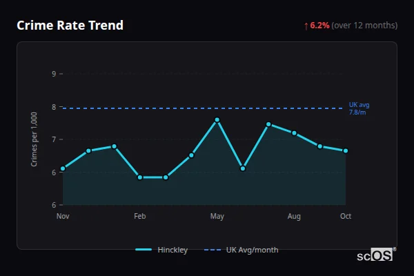 Crime Rate Trend for Hinckley - showing 6.2% increase over 12 months