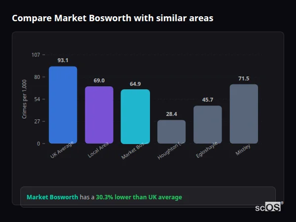 Compare Market Bosworth with similar populations Compare Market Bosworth with similar populations - Market Bosworth crime rate is 30.3% lower than UK average