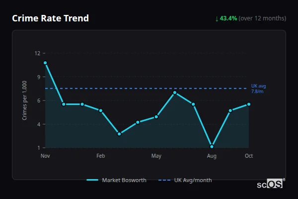 Crime Rate Trend - Market Bosworth Crime Rate Trend for Market Bosworth - showing 43.4% decrease over 12 months