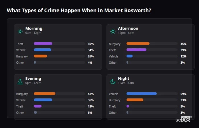 What Types of Crime Happen When in Market Bosworth? Crime types by time period for Market Bosworth - showing breakdown of burglary, violence, theft, and vehicle crime by morning, afternoon, evening, and night