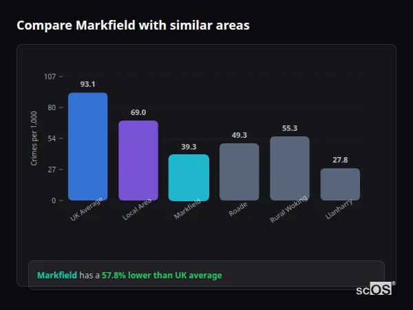 Compare Markfield with similar populations Compare Markfield with similar populations - Markfield crime rate is 57.8% lower than UK average