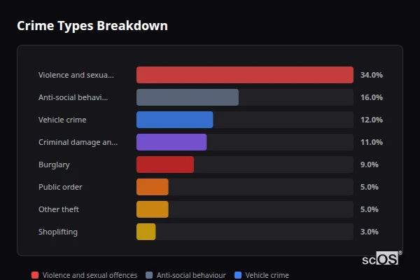 Crime Types Breakdown - Markfield Crime Types Breakdown for Markfield - showing Violence and sexual offences (34%), Anti-social behaviour (16%), Vehicle crime (12%)