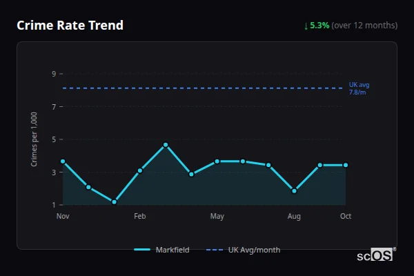 Crime Rate Trend - Markfield Crime Rate Trend for Markfield - showing 5.3% decrease over 12 months