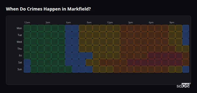When Do Crimes Happen in Markfield? Crime time heatmap for Markfield - showing when crimes are most likely to occur by day and hour