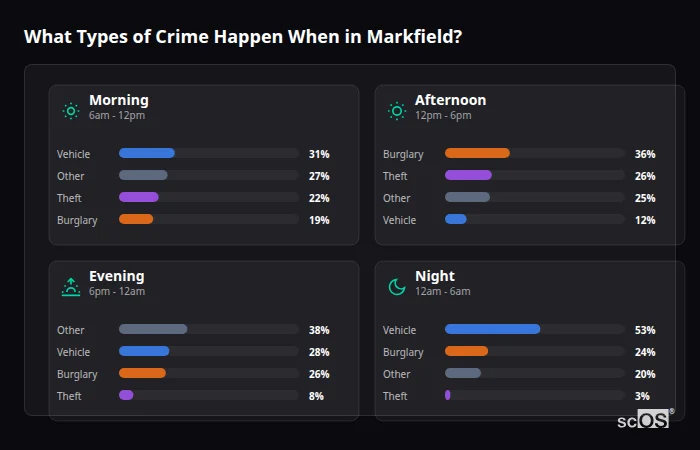 What Types of Crime Happen When in Markfield? Crime types by time period for Markfield - showing breakdown of burglary, violence, theft, and vehicle crime by morning, afternoon, evening, and night