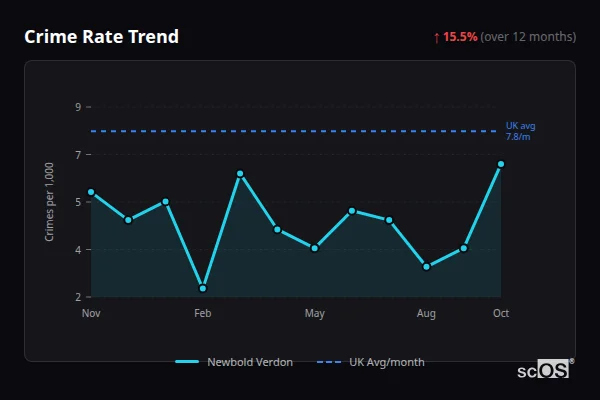 Crime Rate Trend - Newbold Verdon Crime Rate Trend for Newbold Verdon - showing 15.5% increase over 12 months