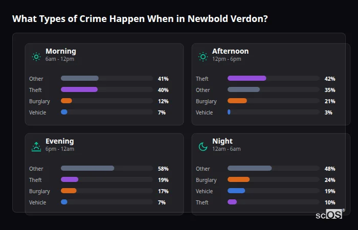 What Types of Crime Happen When in Newbold Verdon? Crime types by time period for Newbold Verdon - showing breakdown of burglary, violence, theft, and vehicle crime by morning, afternoon, evening, and night