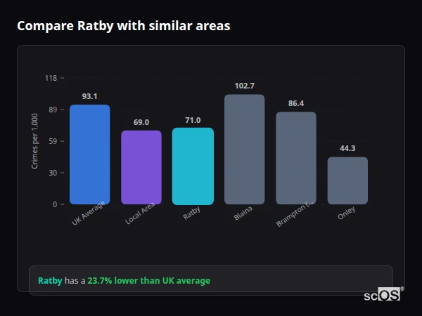 Compare Ratby with similar populations - Ratby crime rate is 23.7% lower than UK average