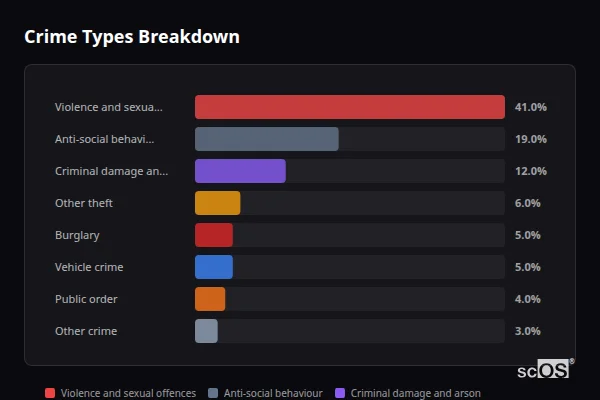 Crime Types Breakdown for Ratby - showing Violence and sexual offences (41%), Anti-social behaviour (19%), Criminal damage and arson (12%)