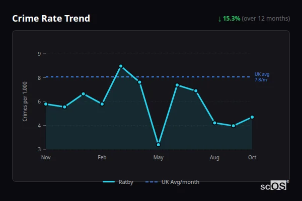 Crime Rate Trend for Ratby - showing 15.3% decrease over 12 months