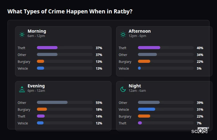 Crime types by time period for Ratby - showing breakdown of burglary, violence, theft, and vehicle crime by morning, afternoon, evening, and night