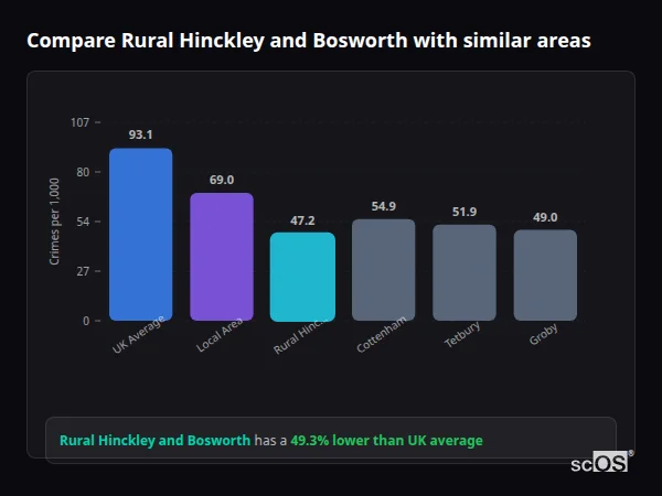 Compare Rural Hinckley and Bosworth with similar populations - Rural Hinckley and Bosworth crime rate is 49.3% lower than UK average