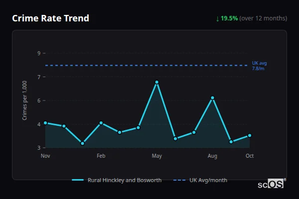 Crime Rate Trend for Rural Hinckley and Bosworth - showing 19.5% decrease over 12 months