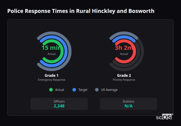 Police response times in Rural Hinckley and Bosworth - showing Grade 1 immediate and Grade 2 priority response times compared to UK averages