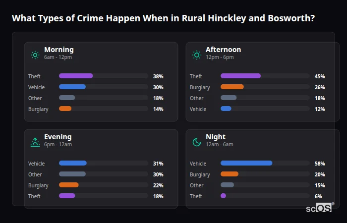 Crime types by time period for Rural Hinckley and Bosworth - showing breakdown of burglary, violence, theft, and vehicle crime by morning, afternoon, evening, and night