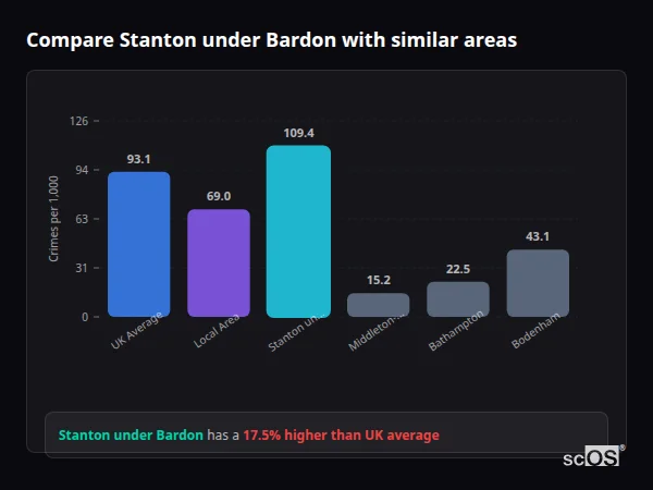 Compare Stanton under Bardon with similar populations - Stanton under Bardon crime rate is 17.5% higher than UK average
