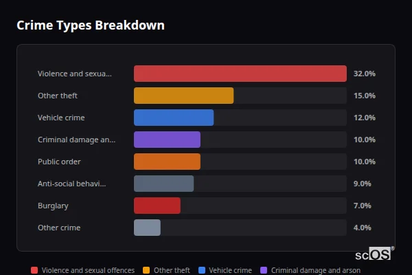 Crime Types Breakdown for Stanton under Bardon - showing Violence and sexual offences (32%), Other theft (15%), Vehicle crime (12%)