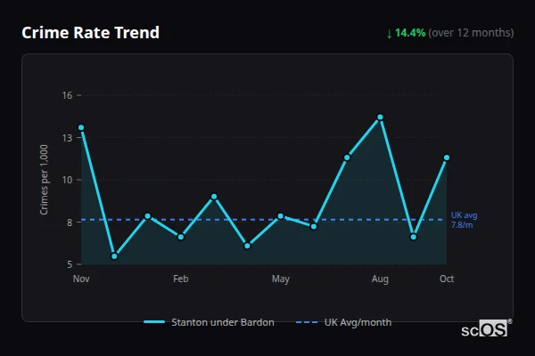 Crime Rate Trend for Stanton under Bardon - showing 14.4% decrease over 12 months