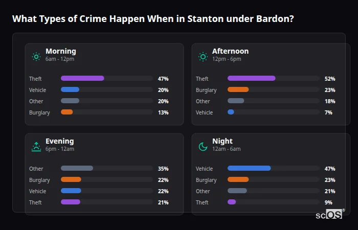 Crime types by time period for Stanton under Bardon - showing breakdown of burglary, violence, theft, and vehicle crime by morning, afternoon, evening, and night