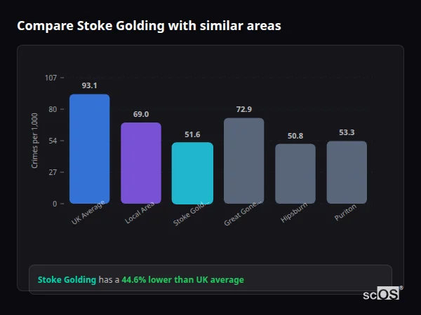 Compare Stoke Golding with similar populations Compare Stoke Golding with similar populations - Stoke Golding crime rate is 44.6% lower than UK average
