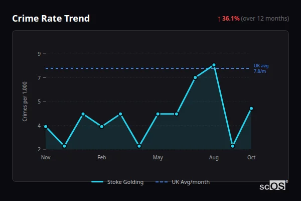 Crime Rate Trend - Stoke Golding Crime Rate Trend for Stoke Golding - showing 36.1% increase over 12 months