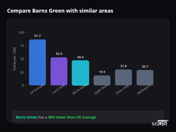 Compare Barns Green with similar populations Compare Barns Green with similar populations - Barns Green crime rate is 46% lower than UK average