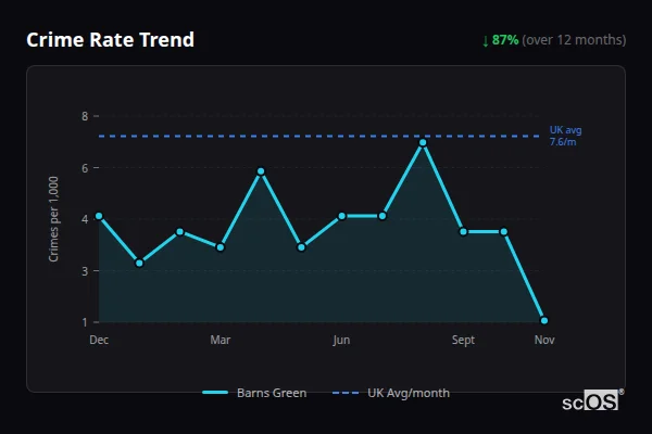 Crime Rate Trend - Barns Green Crime Rate Trend for Barns Green - showing 87% decrease over 12 months