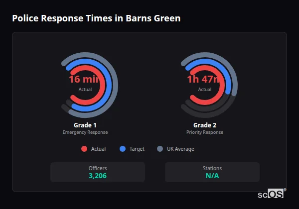 Police Response Times in Barns Green Police response times in Barns Green - showing Grade 1 immediate and Grade 2 priority response times compared to UK averages
