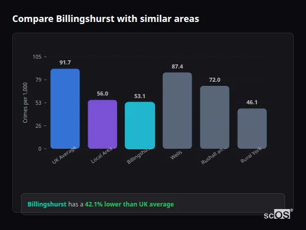 Compare Billingshurst with similar populations - Billingshurst crime rate is 42.1% lower than UK average