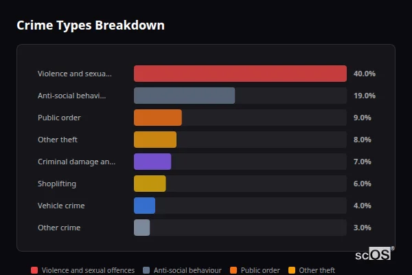 Crime Types Breakdown for Billingshurst - showing Violence and sexual offences (40%), Anti-social behaviour (19%), Public order (9%)