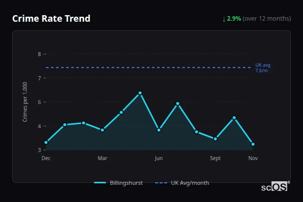 Crime Rate Trend for Billingshurst - showing 2.9% decrease over 12 months