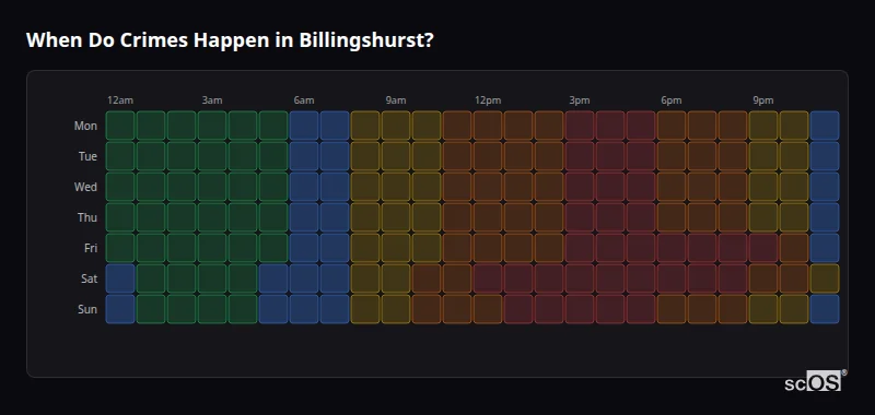Crime time heatmap for Billingshurst - showing when crimes are most likely to occur by day and hour