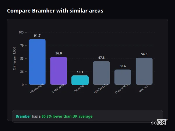 Compare Bramber with similar populations Compare Bramber with similar populations - Bramber crime rate is 80.3% lower than UK average