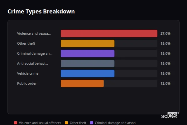 Crime Types Breakdown - Bramber Crime Types Breakdown for Bramber - showing Violence and sexual offences (27%), Other theft (15%), Criminal damage and arson (15%)