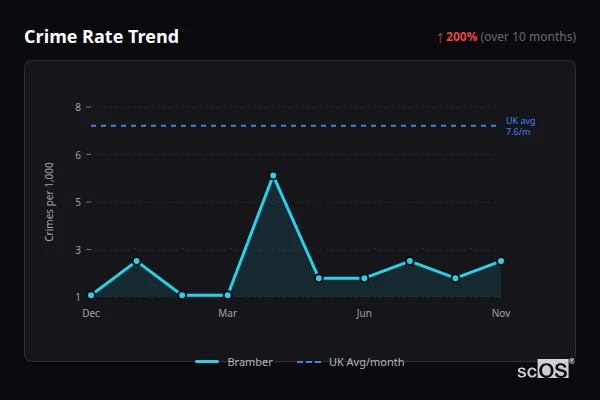 Crime Rate Trend - Bramber Crime Rate Trend for Bramber - showing 200% increase over 10 months