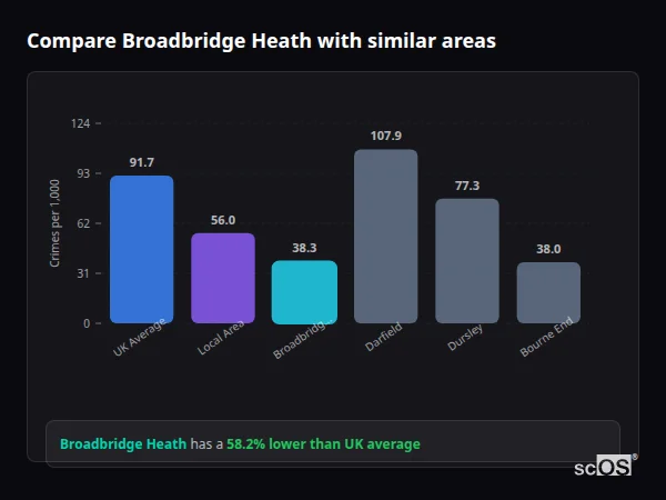 Compare Broadbridge Heath with similar populations - Broadbridge Heath crime rate is 58.2% lower than UK average