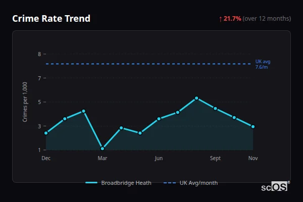 Crime Rate Trend for Broadbridge Heath - showing 21.7% increase over 12 months