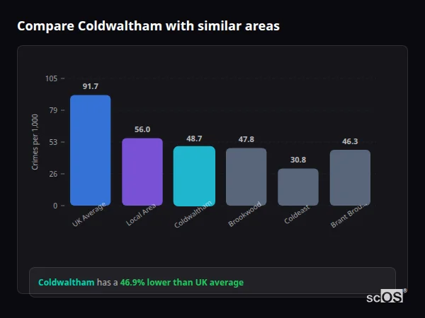 Compare Coldwaltham with similar populations - Coldwaltham crime rate is 46.9% lower than UK average