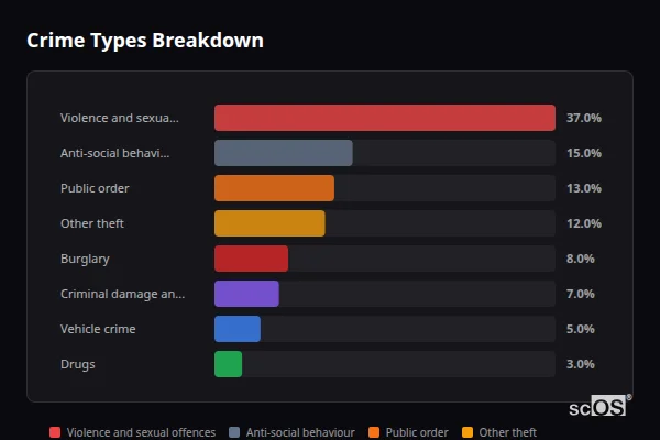 Crime Types Breakdown for Coldwaltham - showing Violence and sexual offences (37%), Anti-social behaviour (15%), Public order (13%)