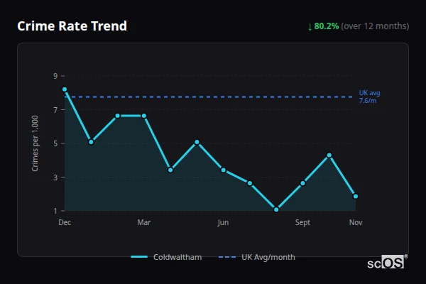 Crime Rate Trend for Coldwaltham - showing 80.2% decrease over 12 months