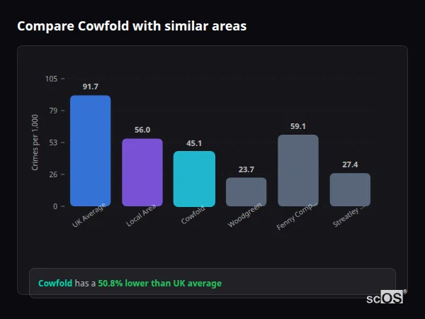 Compare Cowfold with similar populations - Cowfold crime rate is 50.8% lower than UK average